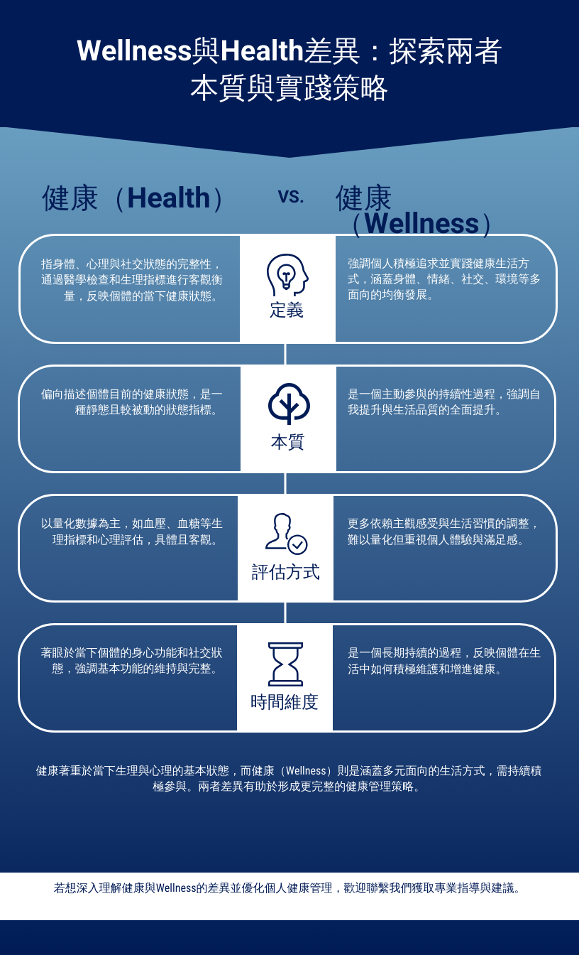 Wellness與Health差異：探索兩者本質與實踐策略